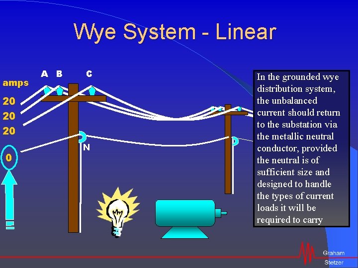 Wye System - Linear amps A B C 20 20 20 0 N In