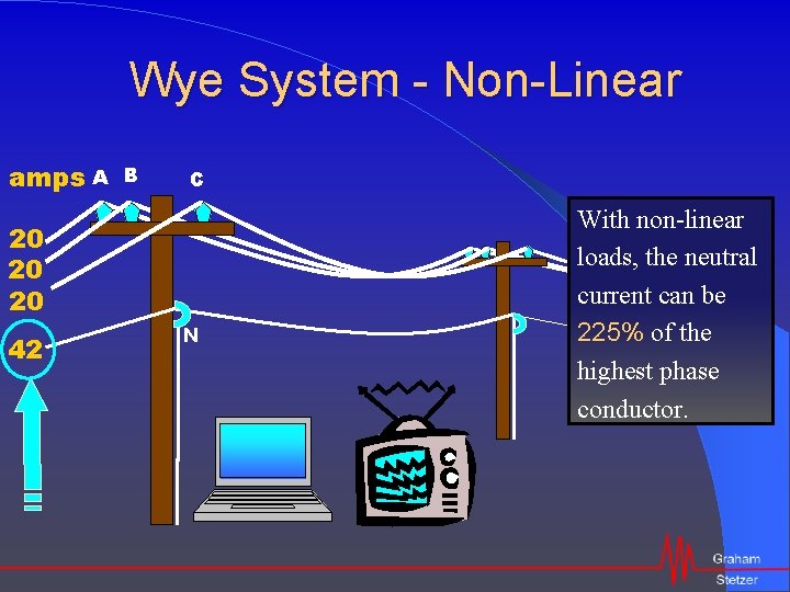 Wye System - Non-Linear amps A B C 20 20 20 42 N With