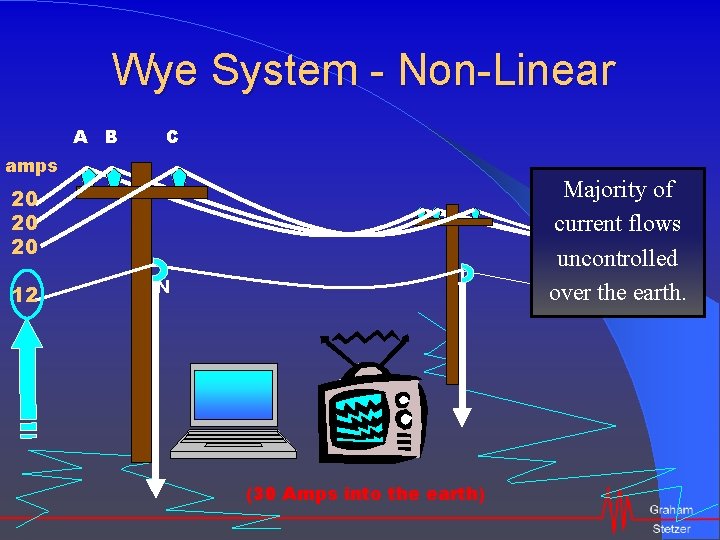 Wye System - Non-Linear A B C amps Majority of current flows uncontrolled over