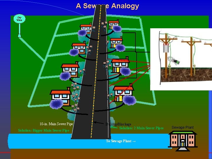 A Sewage Analogy City Water 4 -in. Waste Pipes Solution: Drill Holes (? )