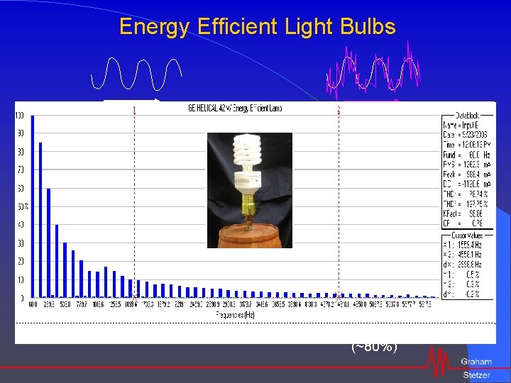 Energy Efficient Light Bulbs clean incandescent lights dirty compact fluorescent lights (~80%) 