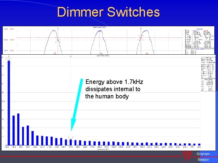 Dimmer Switches Energy above 1. 7 k. Hz dissipates internal to the human body