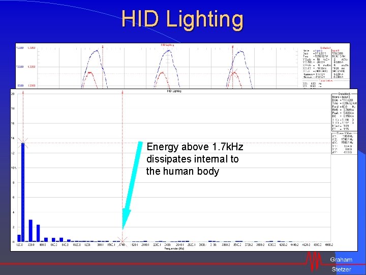 HID Lighting Energy above 1. 7 k. Hz dissipates internal to the human body