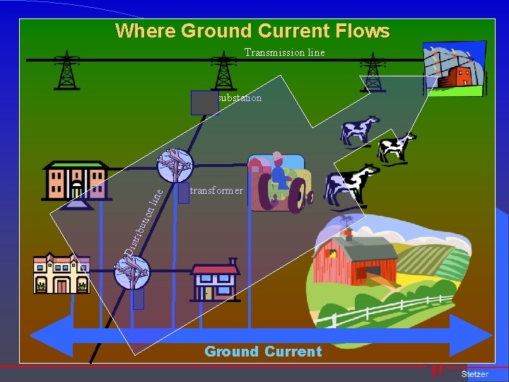 Where Ground Current Flows Transmission line transformer Dis trib utio n li ne substation