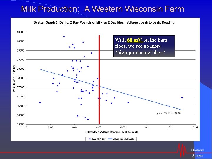 Milk Production: A Western Wisconsin Farm With 60 m. V on the barn floor,