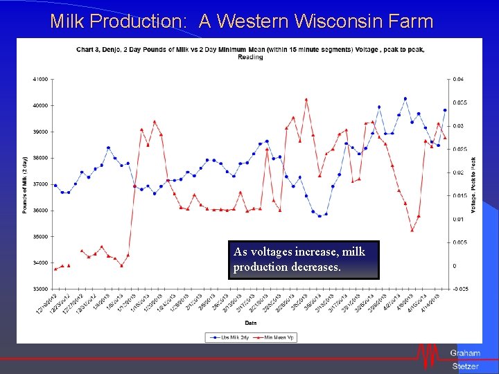 Milk Production: A Western Wisconsin Farm As voltages increase, milk production decreases. 