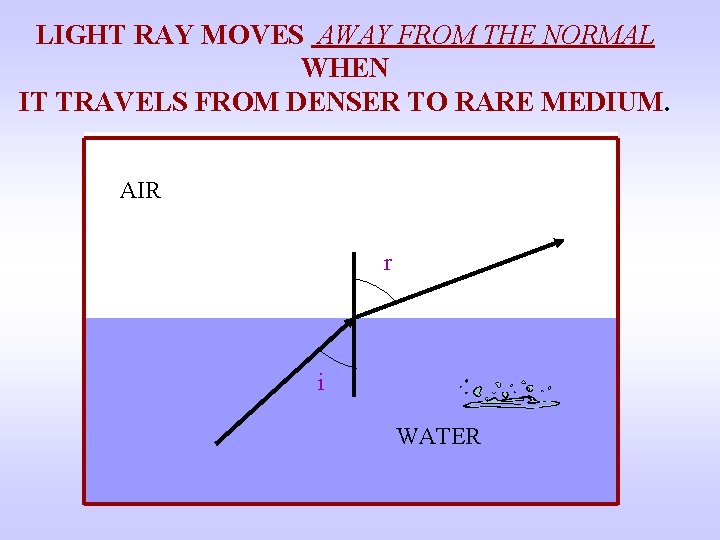 LIGHT RAY MOVES AWAY FROM THE NORMAL WHEN IT TRAVELS FROM DENSER TO RARE
