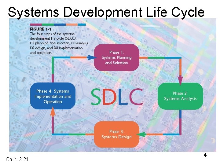 Systems Development Life Cycle Ch 1: 12 -21 4 