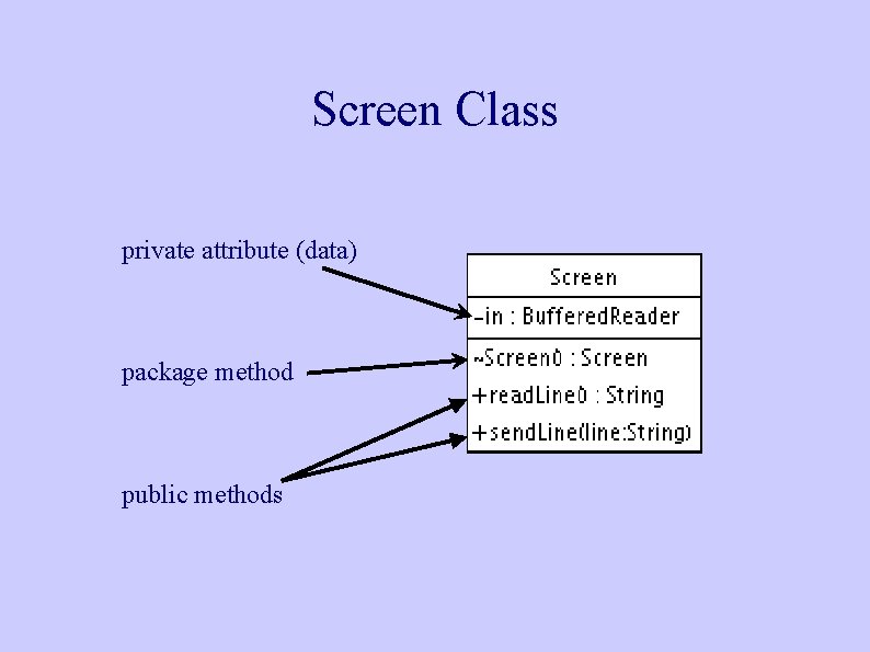 Screen Class private attribute (data) package method public methods Screen Class private attribute (data) package method public methods
