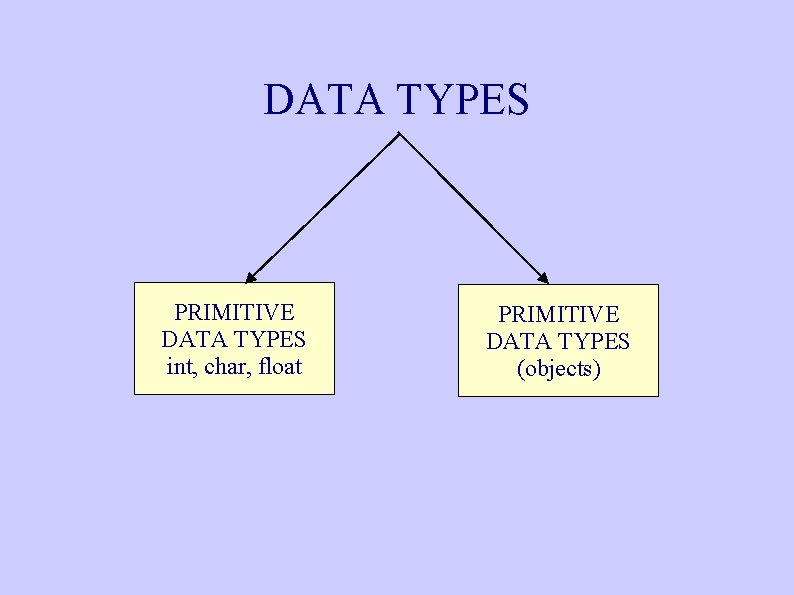 DATA TYPES PRIMITIVE DATA TYPES int, char, float PRIMITIVE DATA TYPES (objects) DATA TYPES PRIMITIVE DATA TYPES int, char, float PRIMITIVE DATA TYPES (objects)