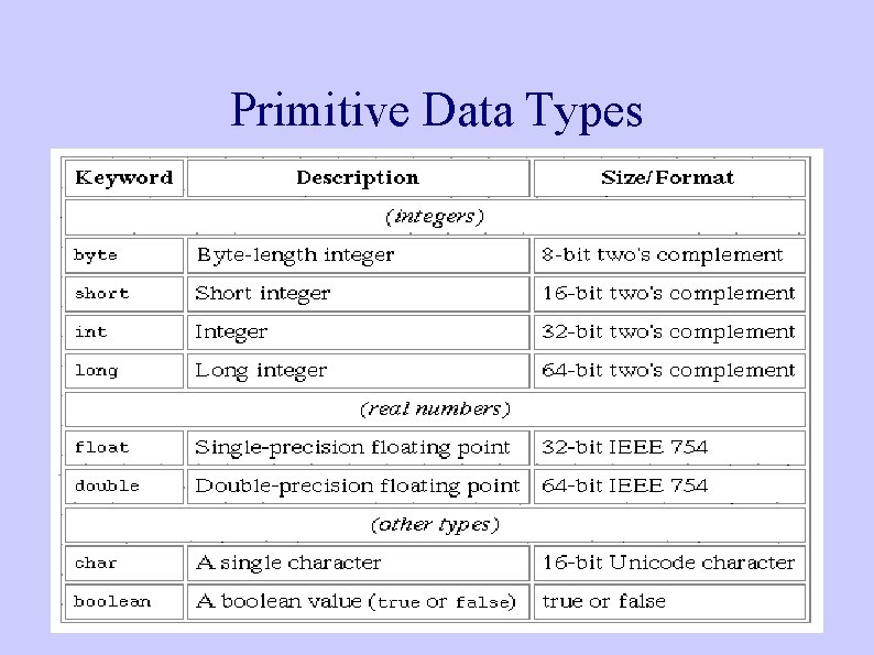 Primitive Data Types Primitive Data Types