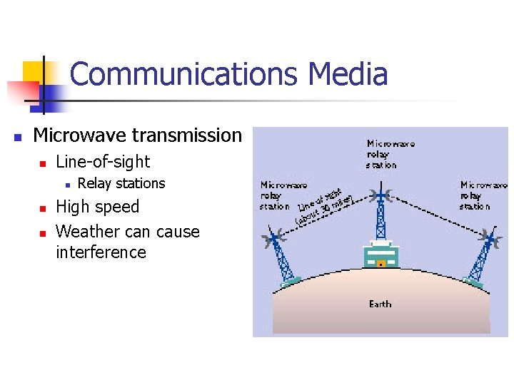 Communications Media n Microwave transmission n Line-of-sight n n n Relay stations High speed