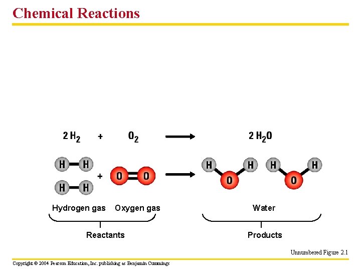 Chemical Reactions Hydrogen gas Oxygen gas Reactants Water Products Unnumbered Figure 2. 1 Copyright