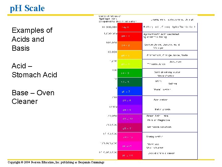 p. H Scale Examples of Acids and Basis Acid – Stomach Acid Base –