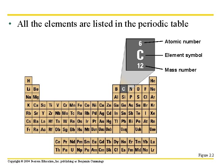  • All the elements are listed in the periodic table Atomic number Element