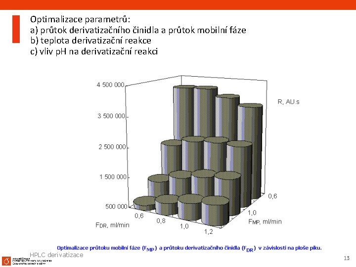 Optimalizace parametrů: a) průtok derivatizačního činidla a průtok mobilní fáze b) teplota derivatizační reakce