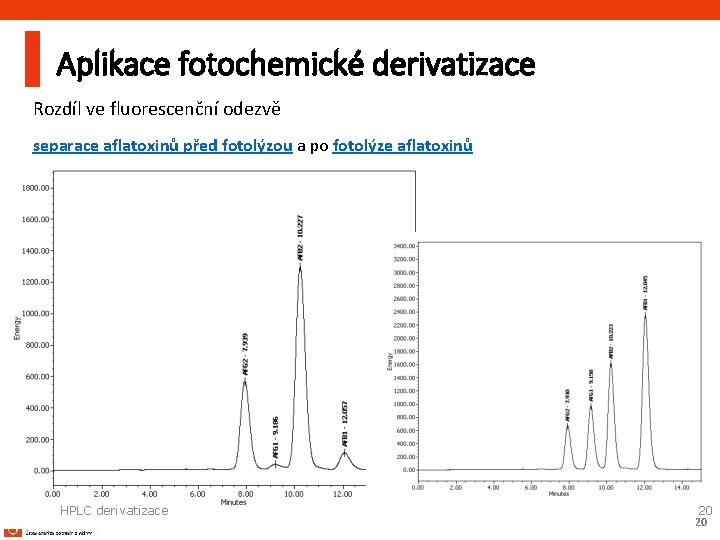 Aplikace fotochemické derivatizace Rozdíl ve fluorescenční odezvě separace aflatoxinů před fotolýzou a po fotolýze