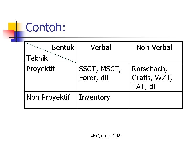 Contoh: Bentuk Teknik Proyektif Non Proyektif Verbal Non Verbal SSCT, MSCT, Forer, dll Rorschach,
