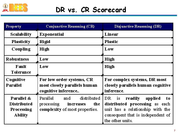 DR vs. CR Scorecard Property Conjunctive Reasoning (CR) Disjunctive Reasoning (DR) Scalability Exponential Linear