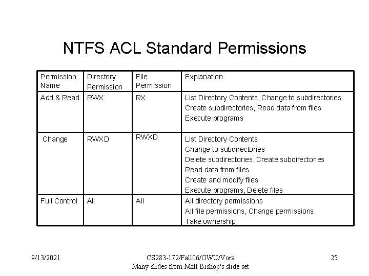 NTFS ACL Standard Permissions Permission Name File Permission Explanation Add & Read Directory Permission