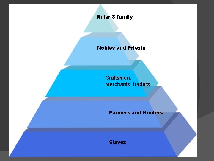 Ruler & family Nobles and Priests Craftsmen, merchants, traders Farmers and Hunters Slaves 