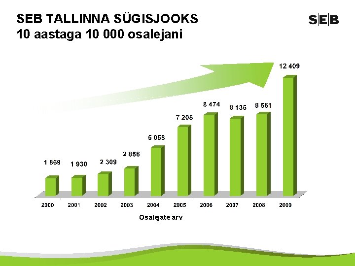 SEB TALLINNA SÜGISJOOKS 10 aastaga 10 000 osalejani Osalejate arv 