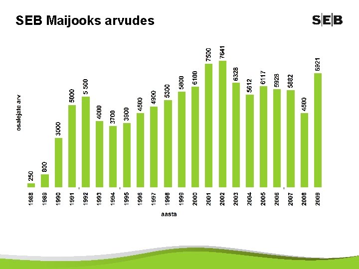SEB Maijooks arvudes 