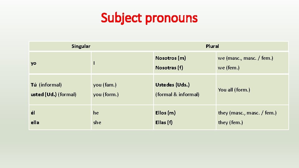 Subject pronouns Singular Plural Nosotros (m) we (masc. , masc. / fem. ) Nosotras