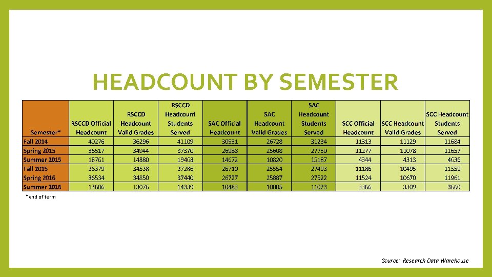 HEADCOUNT BY SEMESTER *end of term Source: Research Data Warehouse 