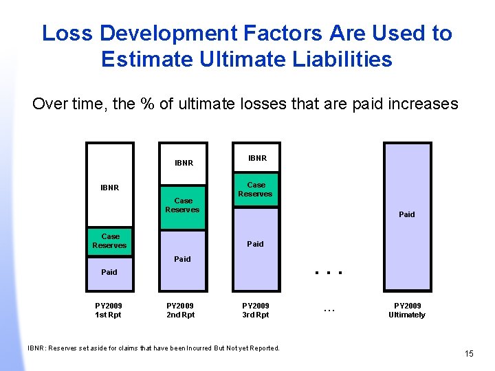 Loss Development Factors Are Used to Estimate Ultimate Liabilities Over time, the % of