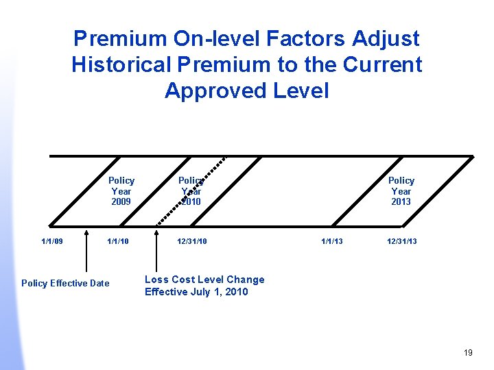 Premium On-level Factors Adjust Historical Premium to the Current Approved Level 1/1/09 Policy Year