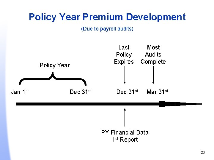 Policy Year Premium Development (Due to payroll audits) Policy Year Jan 1 st Dec