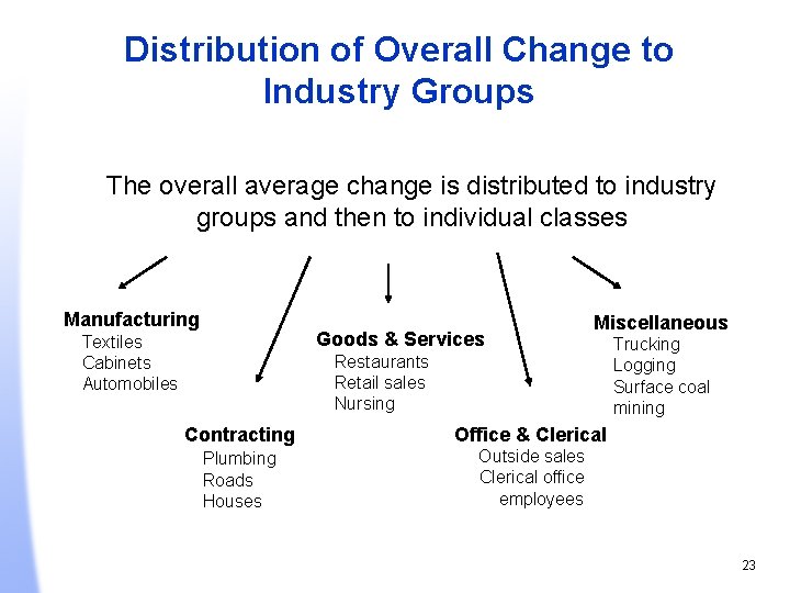 Distribution of Overall Change to Industry Groups The overall average change is distributed to