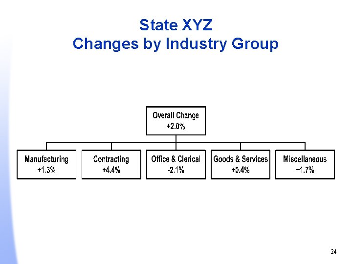 State XYZ Changes by Industry Group 24 