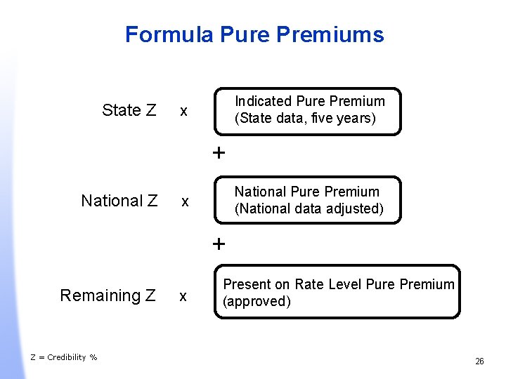 Formula Pure Premiums State Z Indicated Pure Premium (State data, five years) X +