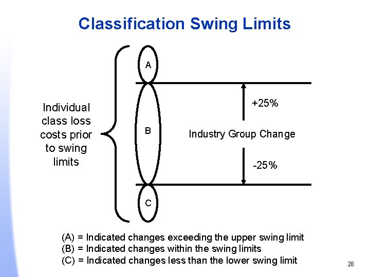 Classification Swing Limits A Individual class loss costs prior to swing limits +25% B