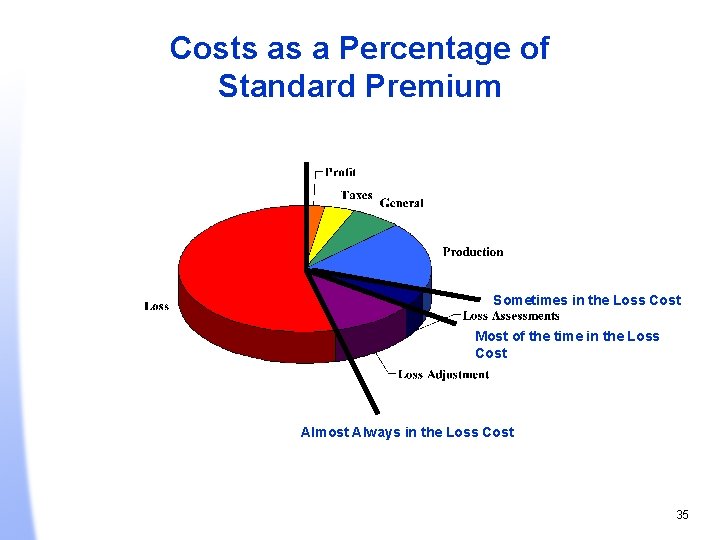 Costs as a Percentage of Standard Premium Sometimes in the Loss Cost Most of