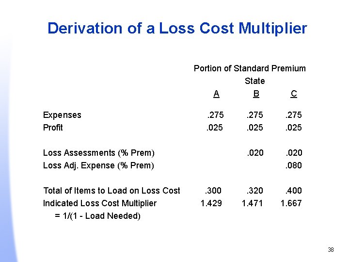 Derivation of a Loss Cost Multiplier Portion of Standard Premium State A B C