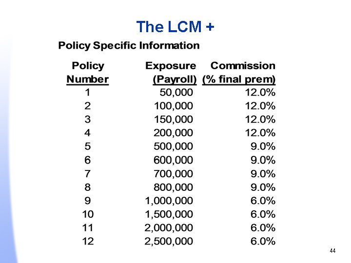 The LCM + 44 