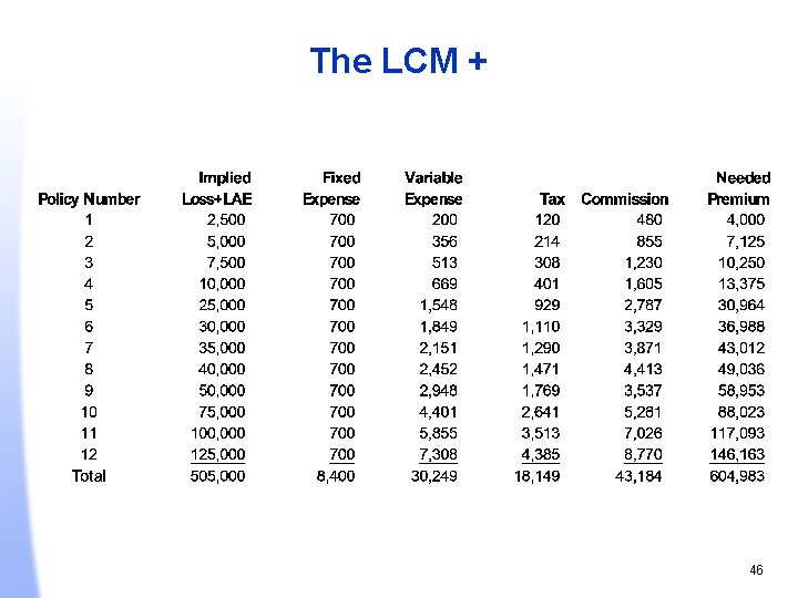 The LCM + 46 