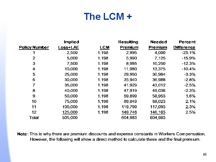 The LCM + 48 