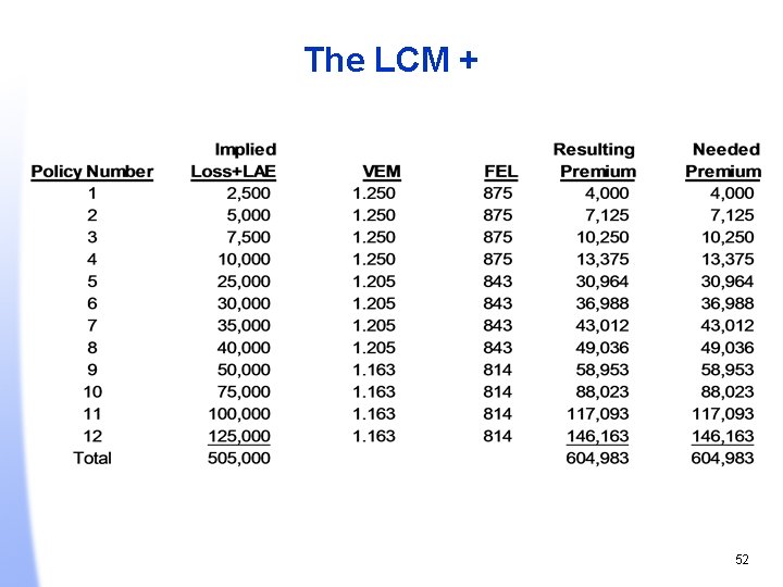 The LCM + 52 