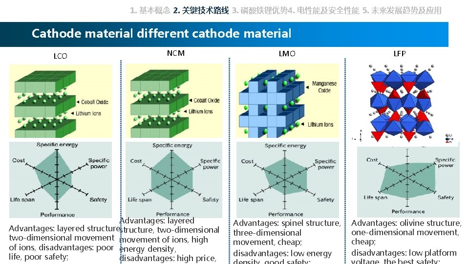 1. 基本概念 2. 关键技术路线 3. 磷酸铁锂优势 4. 电性能及安全性能 5. 未来发展趋势及应用 Cathode material different cathode