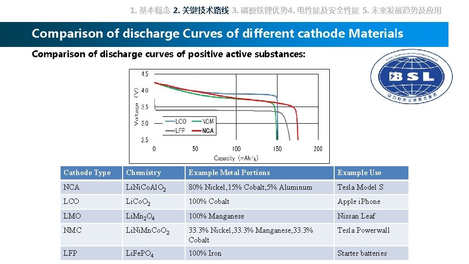1. 基本概念 2. 关键技术路线 3. 磷酸铁锂优势 4. 电性能及安全性能 5. 未来发展趋势及应用 Comparison of discharge Curves