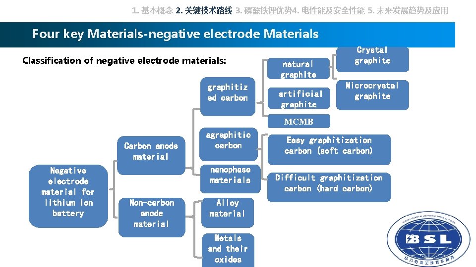 1. 基本概念 2. 关键技术路线 3. 磷酸铁锂优势 4. 电性能及安全性能 5. 未来发展趋势及应用 Four key Materials-negative electrode