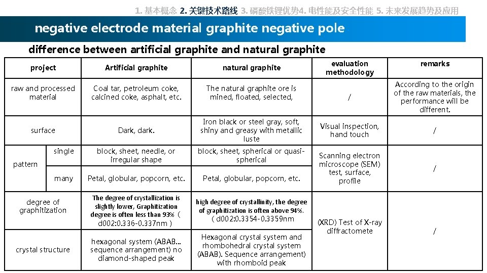 1. 基本概念 2. 关键技术路线 3. 磷酸铁锂优势 4. 电性能及安全性能 5. 未来发展趋势及应用 negative electrode material graphite
