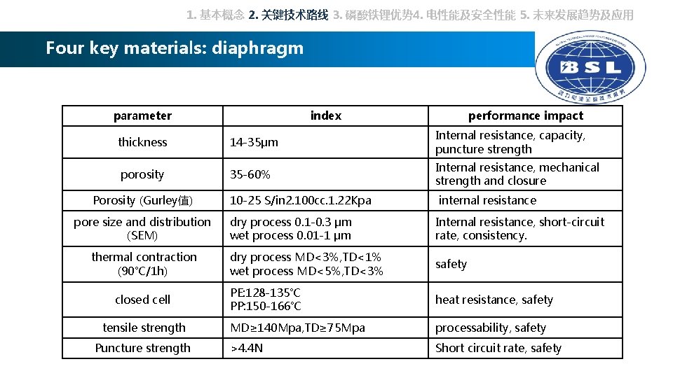 1. 基本概念 2. 关键技术路线 3. 磷酸铁锂优势 4. 电性能及安全性能 5. 未来发展趋势及应用 Four key materials: diaphragm