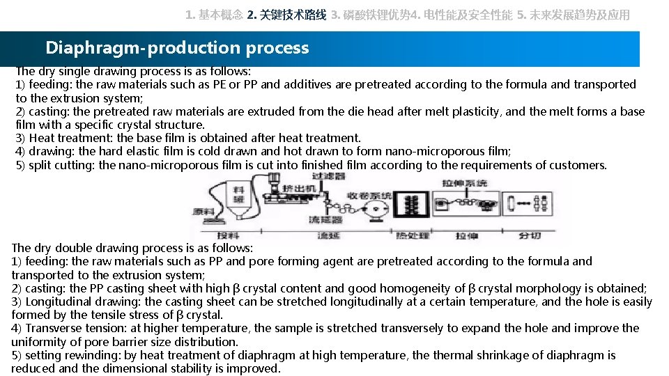 1. 基本概念 2. 关键技术路线 3. 磷酸铁锂优势 4. 电性能及安全性能 5. 未来发展趋势及应用 Diaphragm-production process The dry