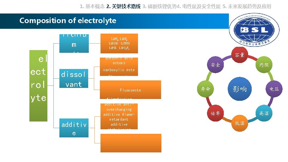 1. 基本概念 2. 关键技术路线 3. 磷酸铁锂优势 4. 电性能及安全性能 5. 未来发展趋势及应用 Composition of electrolyte el