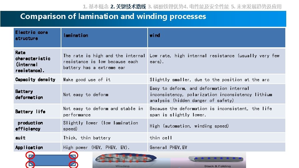 1. 基本概念 2. 关键技术路线 3. 磷酸铁锂优势 4. 电性能及安全性能 5. 未来发展趋势及应用 Comparison of lamination and